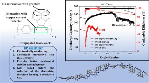 New Copolymer Binder To Extend The Life Of Lithium Ion Batteries