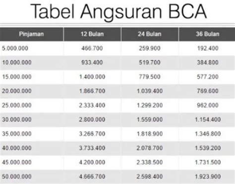 Tabel KUR Bank BCA Tanpa Jaminan Hingga Rp50 Juta Pinjam Online Atau