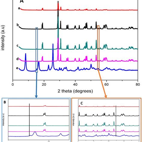 A Xrd Patterns Of A Bivo4 B 1 1 Bi Ti C 3 2 Bi Ti D 2 3