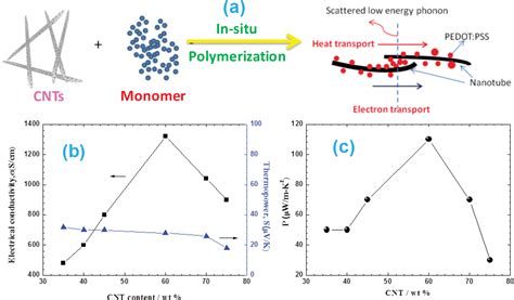 Carbon Nanotube Based Polymer Composites Synthesis Properties And Applications Intechopen