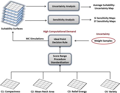 Figure 1 From A Gpu Based Parallelization Approach To Conduct Spatially Explicit Uncertainty And