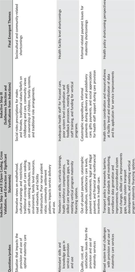 Inductive Thematic Processes And Final Themes That Emerged Among All Download Table