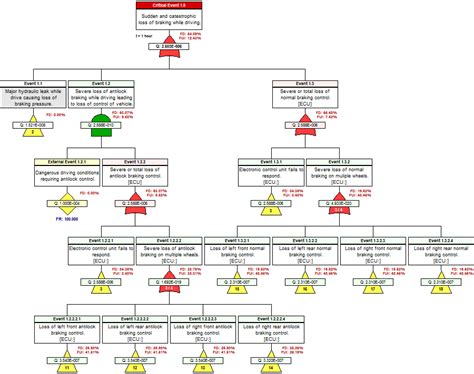 Diagnostics-Informed Fault Tree Analysis | DSI International