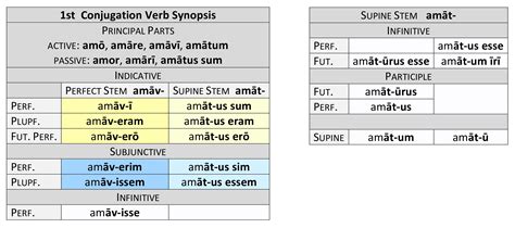 1st Conjugation Perfect / Supine System Synopsis | Dickinson College ...