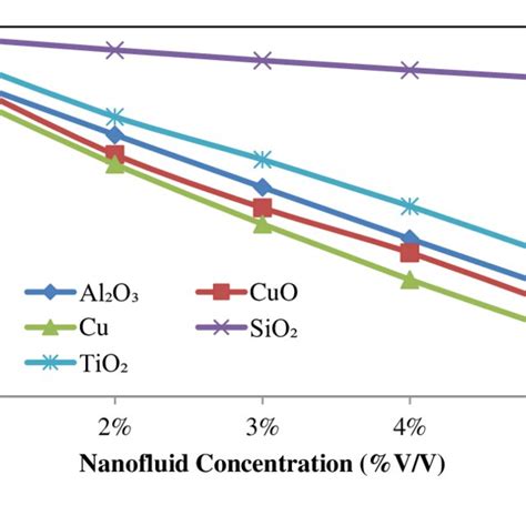 Variation Of Density With Nanofluid Concentration Download