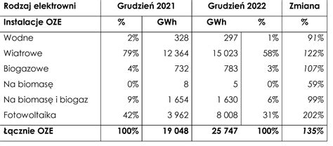 Raport Roczny Odnawialne R D A Energii Oze W Polsce Bran A