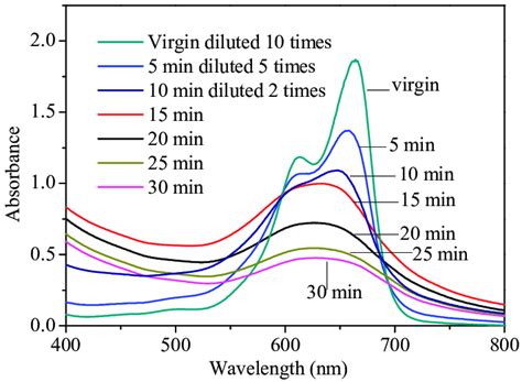 Uv Visible Absorption Spectra Of Mb Solution 100 Ml 100 Ppm Recorded