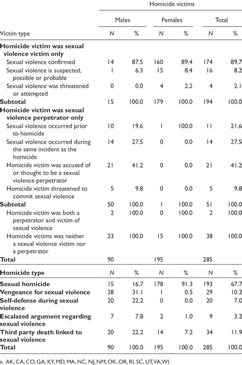 Number And Percentage Of Homicides Related To Sexual Violence By Victim Download Table