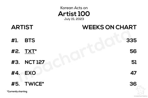 MOA Chart Data On Twitter TXT Bighit TXT Members TXT Members