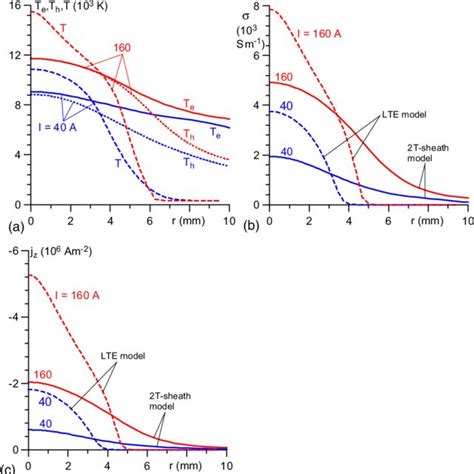 Cathode Fall On A Rod W Cathode In An Atmospheric Pressure Ar Plasma Download Scientific