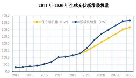 2023 2027年中国光伏产业链深度调研及投资前景预测报告 产业投资 行业新闻 思瀚产业研究院