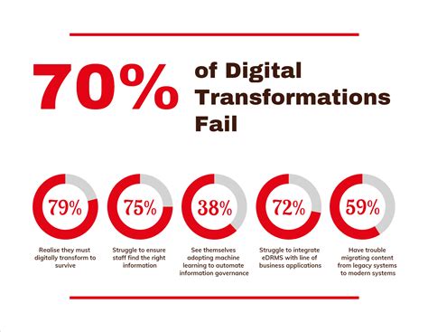 How To Approach A Digital Transformation And Why Most Fail Miktysh