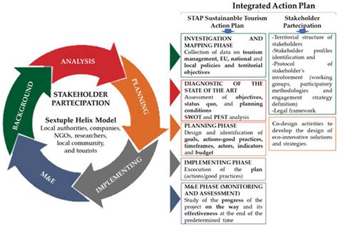 Sustainability Free Full Text Stakeholder Participation In Planning