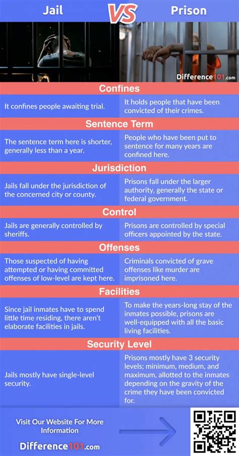 Jail Vs Prison Key Differences Pros Cons Faq Difference