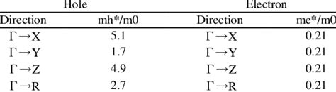 Effective Masses In Units Of Free Electron Mass M 0 Of Electrons