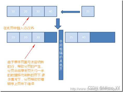 Sql 索引碎片产生的原理 解决碎片的办法 Sql索引碎片整理的正确方法 Csdn博客