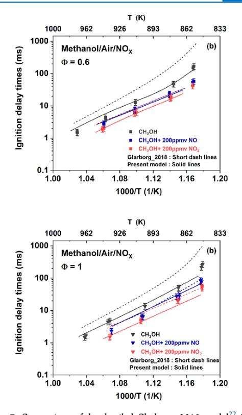 Figure From Skeletal Ch Oh Nox Kinetic Model For Simulating Spark