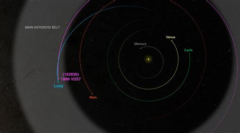 NASA adds another asteroid target for the trojan explorer Lucy mission ...