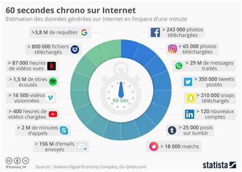 Internet Que Se Passe T Il En Minute Sur Internet D Couvrez Le