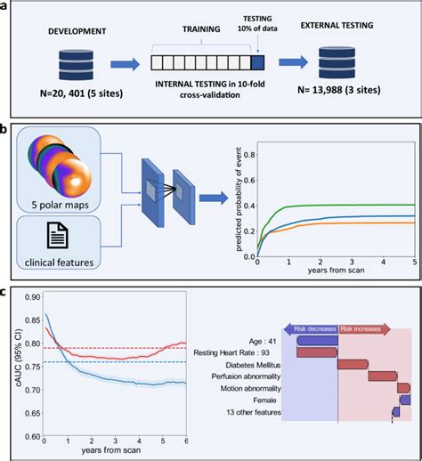 Time And Event Specific Deep Learning For Personalized Risk Assessment