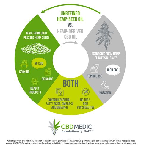 Cbd Oil Vs Hemp Seed Oil What S The Difference Cbdmedic™