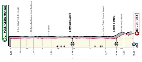 Giro 2023 Le parcours complet et les profils détapes TotalVelo