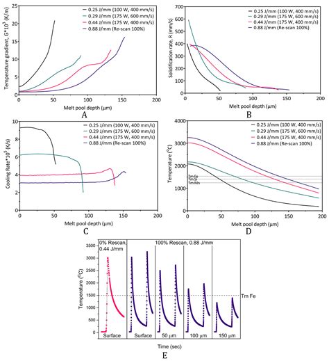 Microstructure Evolution In Laser Powder Bed Fusion Built Fe Mn Si