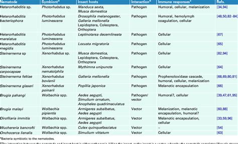 Examples of interactions between parasitic nematodes and their insect ...