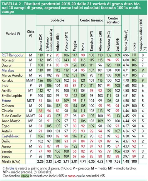 Le Variet Di Grano Duro Pi Produttive In Biologico L Informatore