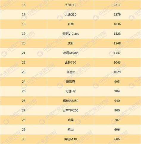 2018年4月汽車銷量排行榜即將出爐：3月mpv榜單回顧 每日頭條