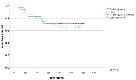 Jcdd Free Full Text A Pilot Trial To Compare The Long Term Efficacy