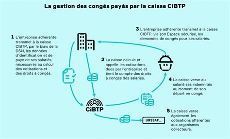 La gestion des congés payés dans le BTP