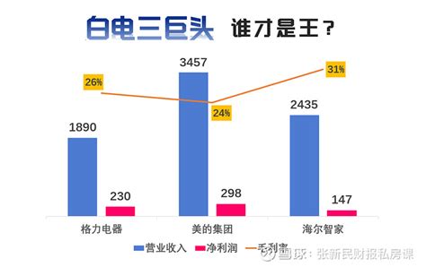 白电三雄 谁更强？ 白电三大巨头——格力电器sz000651 、美的集团sz000333 、海尔智家sh600690