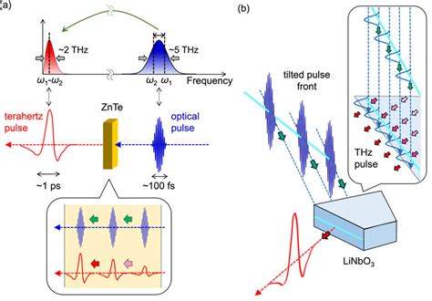 A Schematic Of Thz Pulse Generation In A Second Order Nonlinear