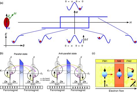 Basic Principles Of Spintronics A Magnetic Switching In A Magnet With