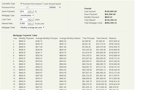 Mortgage Calculator Calculate Mortgage Payment Tables And Total Costs