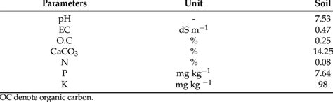 Physicochemical properties of loamy sand soil. | Download Scientific ...