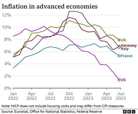 UK Inflation And Interest Rates High How Do Other Economies Compare