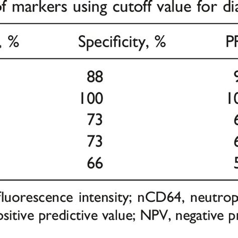 Sensitivity Specificity Ppv And Npv Of Markers Using Cutoff Value