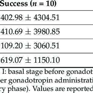 Comparisons Of Serum Adiponectin Levels Between Successful And