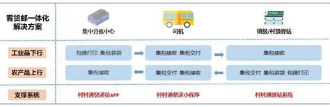 乡村“客货邮”之路如何走通？这里有一套完整的解决方案~ 知乎