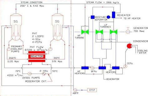 Schematic flow diagram of a pressurised heavy water reactor LOCATING ...