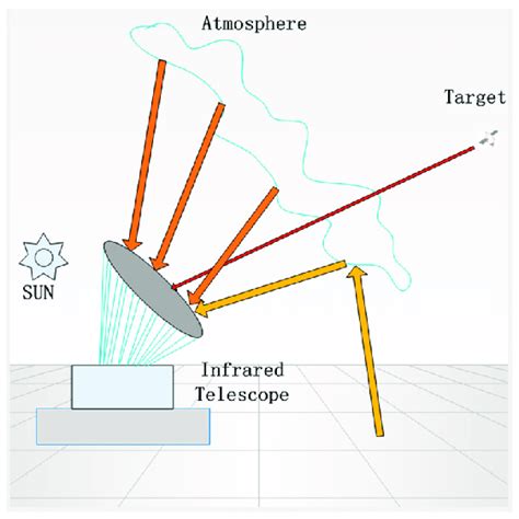 The schematic of infrared telescope detecting the high-orbit target ...