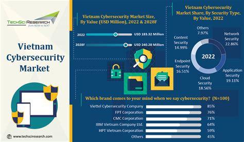 Vietnam Cyber Security Market Size Share And Trends Infographics