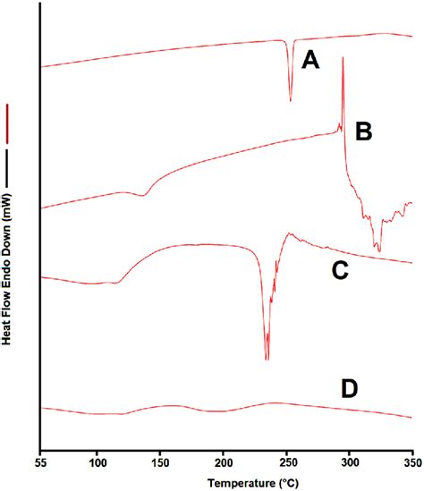 Dsc Thermogram Of A Em Per Se B B Cd Per Se C Physical Mixture Download Scientific