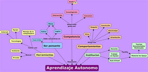 Como Ser Un Estudiante En Linea Mapa Conceptual Aprendizaje Autonomo