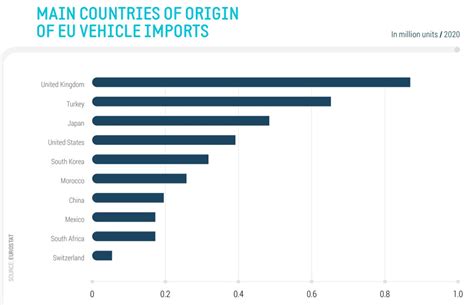 Les Importations Et Les Exportations De V Hicules En Europe En