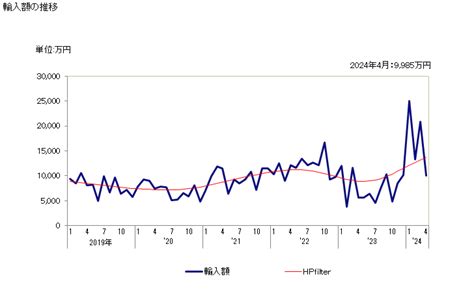 グラフで見る ラテックス天然ゴムの輸入動向 Hs400110 輸入額の推移 月次ベース 【出所】財務省 貿易統計