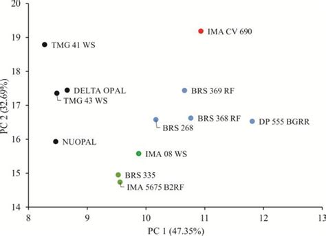 Scielo Brasil Genotype Plus Genotype By Environment Interaction