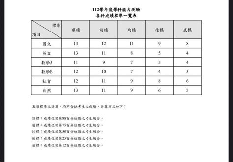 繁星 分科請益 升大學考試板 Dcard